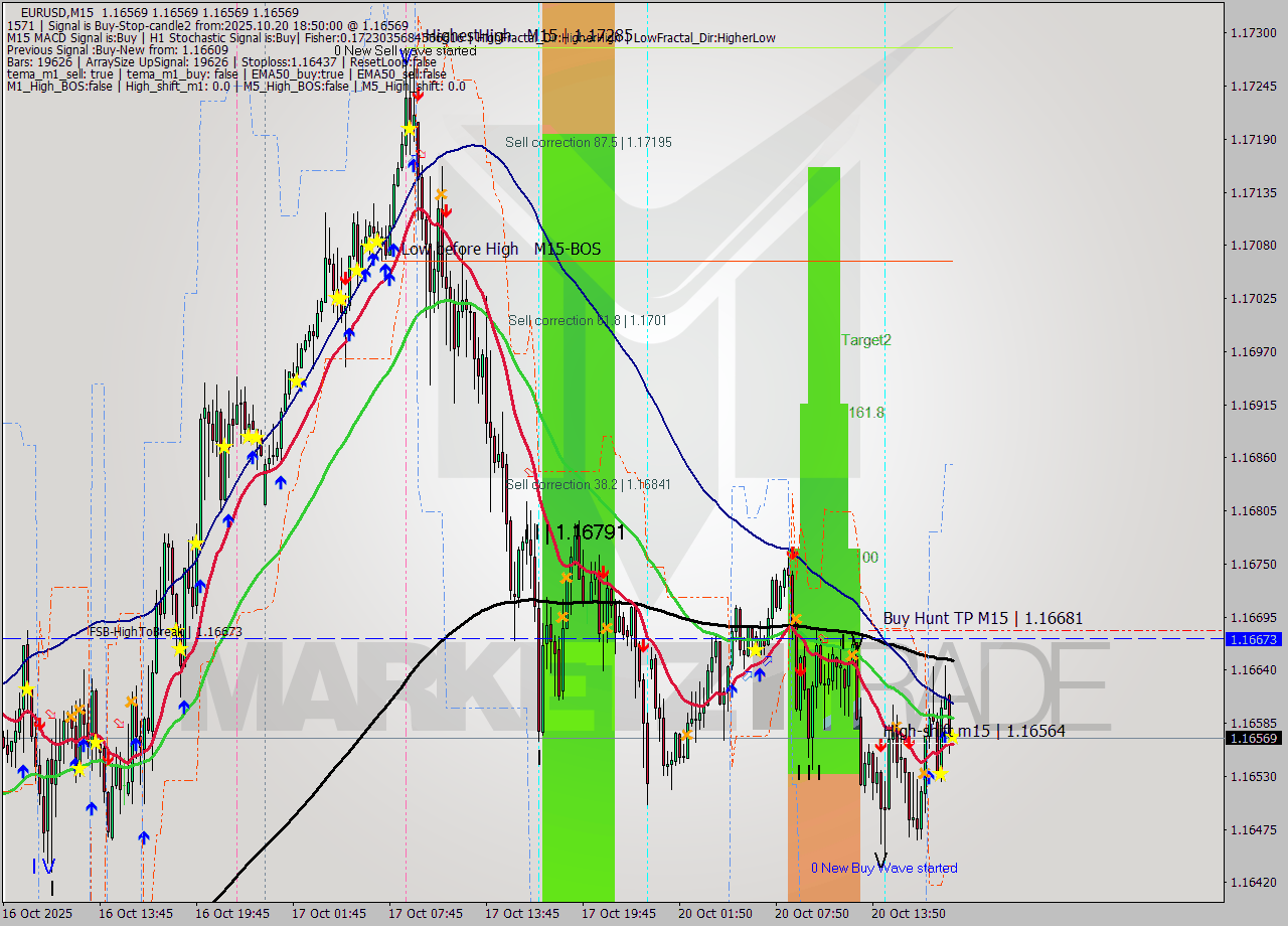 EURUSD M15 Signal