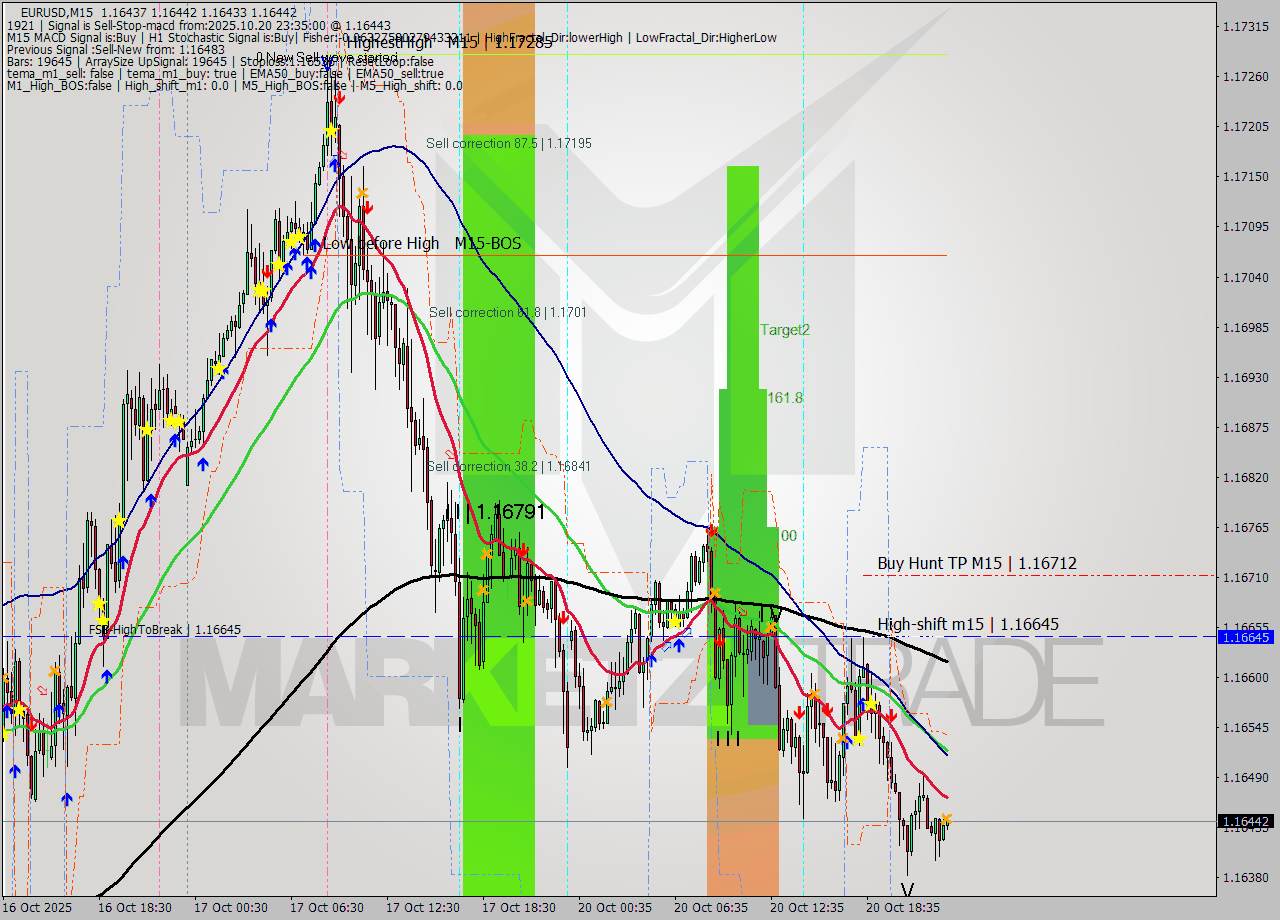 EURUSD M15 Analysis EURUSD M15 Signal