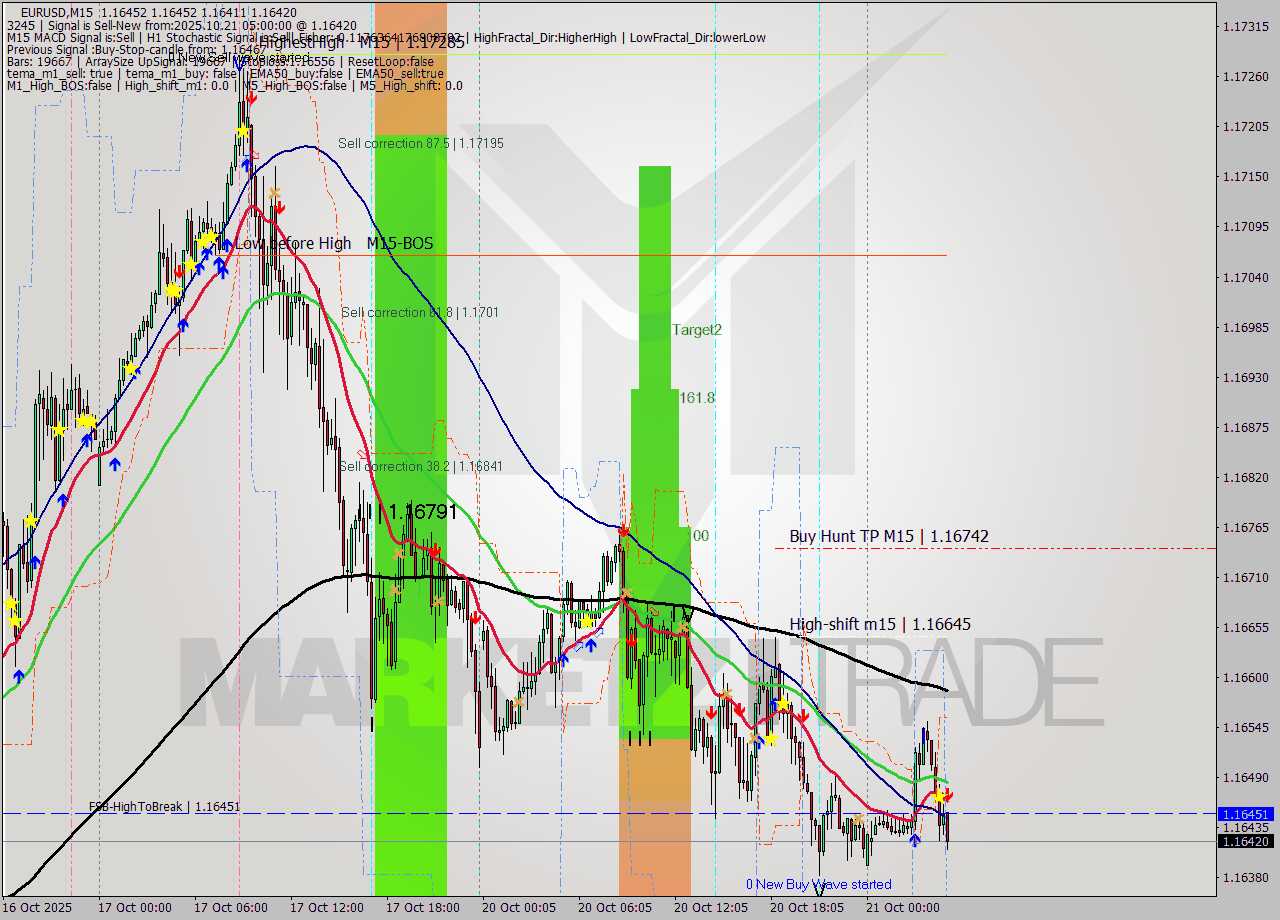 EURUSD M15 Signal