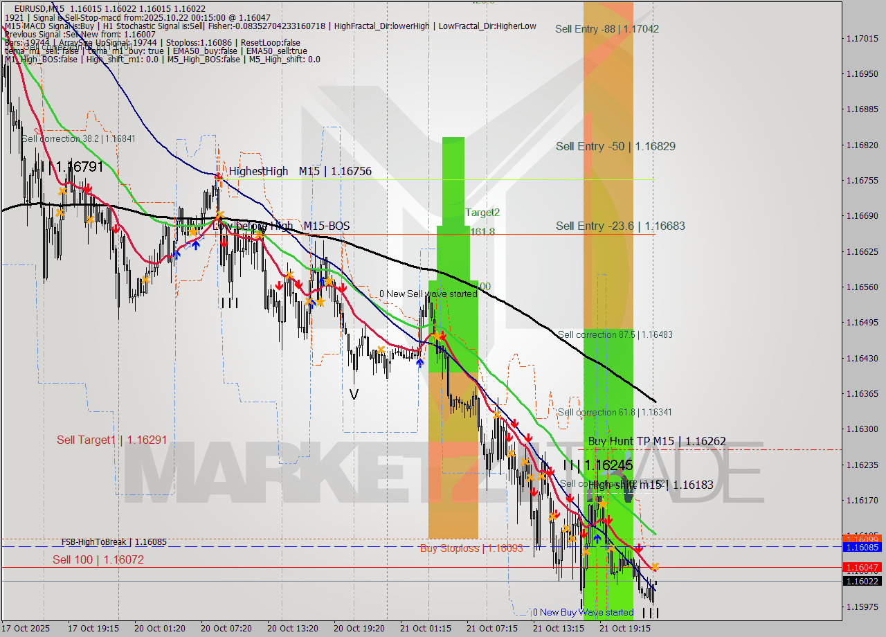 EURUSD M15 Analysis EURUSD M15 Signal