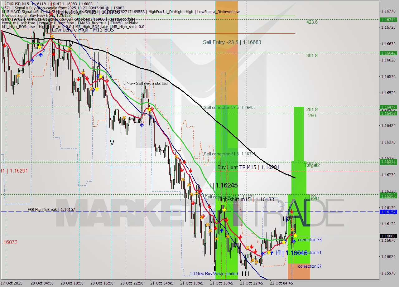 EURUSD M15 Analysis EURUSD M15 Signal