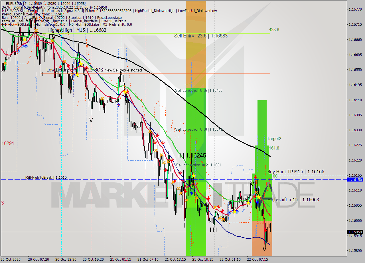 EURUSD M15 Analysis EURUSD M15 Signal