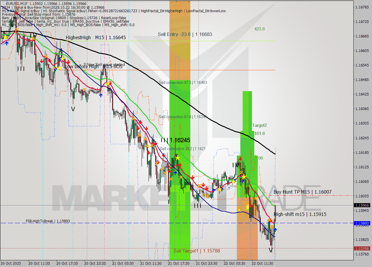 EURUSD M15 Analysis EURUSD M15 Signal