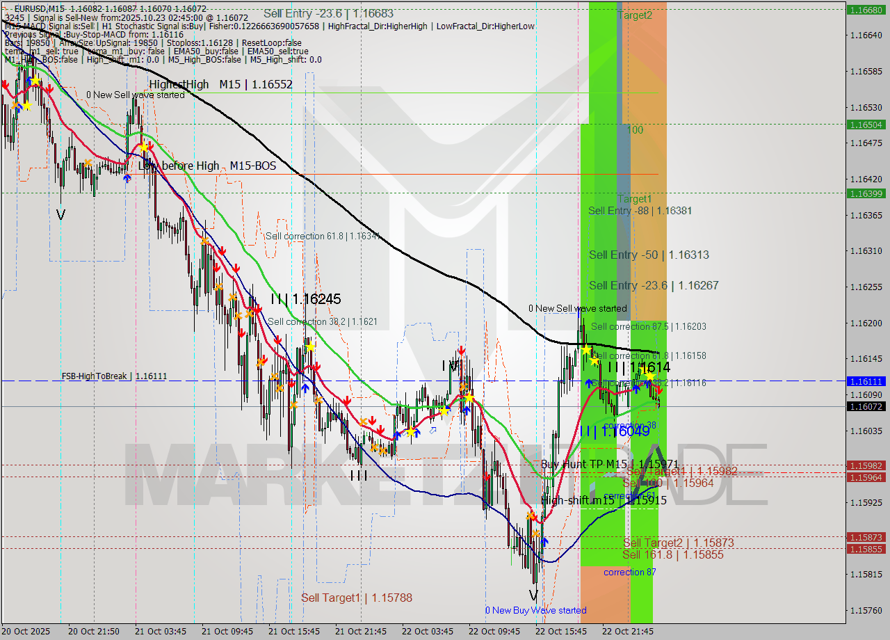 EURUSD M15 Analysis EURUSD M15 Signal