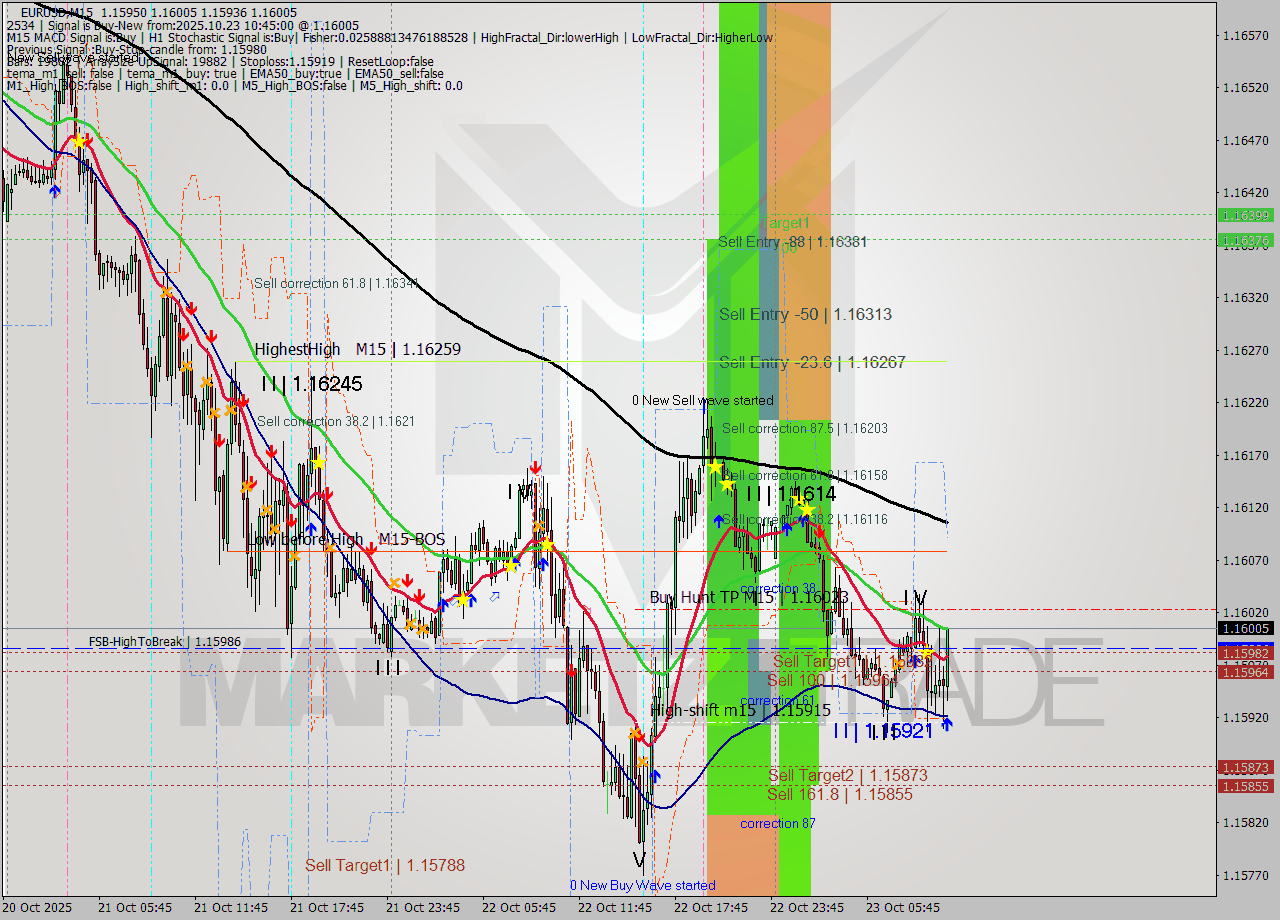 EURUSD M15 Analysis EURUSD M15 Signal