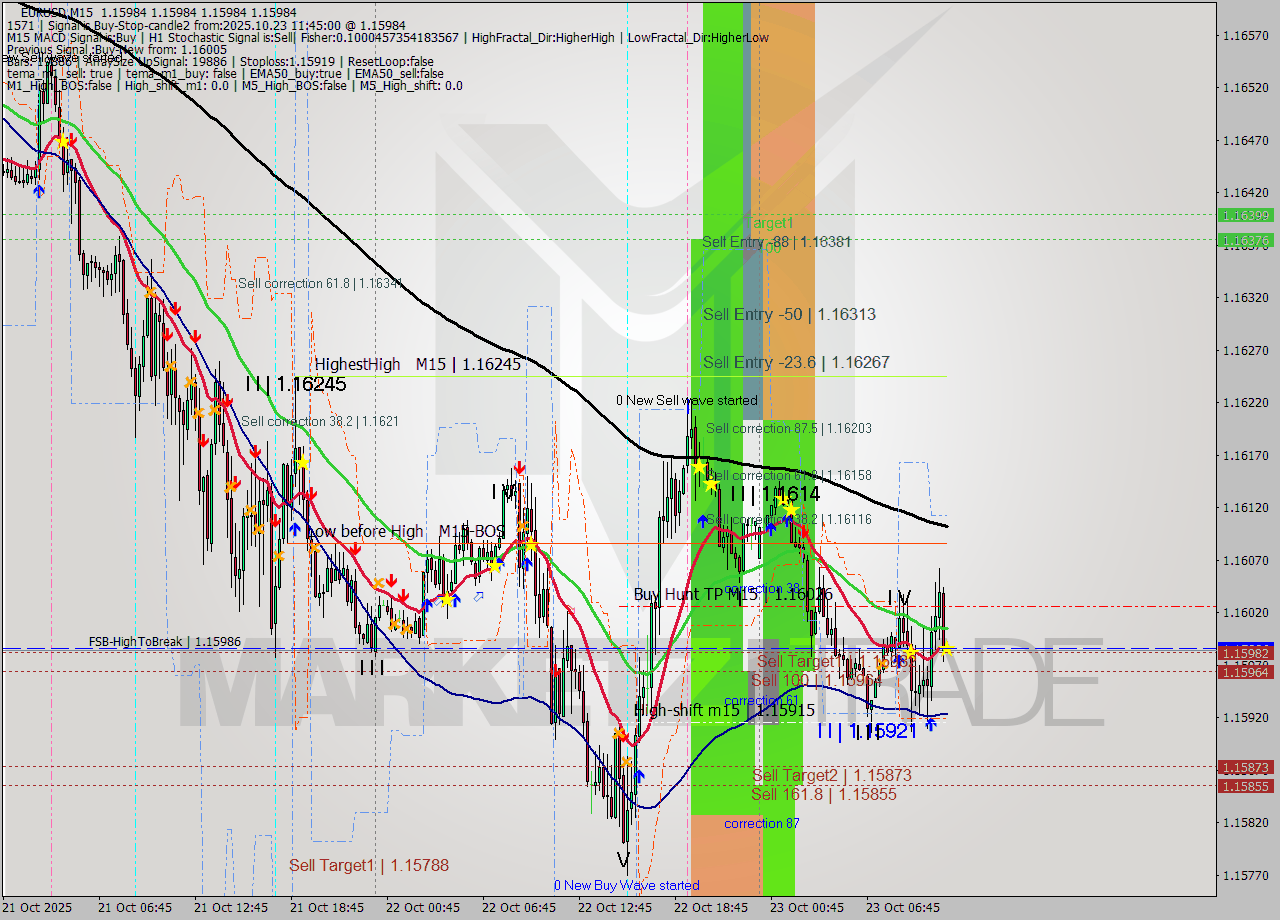 EURUSD M15 Analysis EURUSD M15 Signal