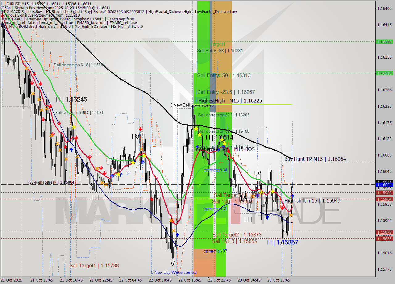 EURUSD M15 Signal
