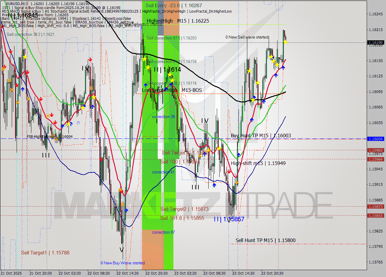 EURUSD M15 Analysis EURUSD M15 Signal