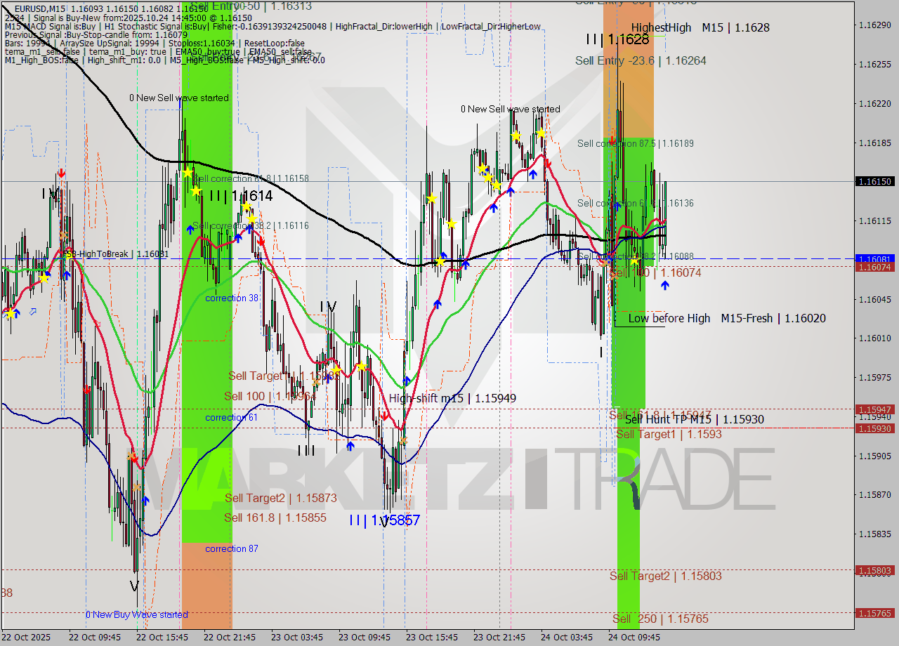 EURUSD M15 Analysis EURUSD M15 Signal
