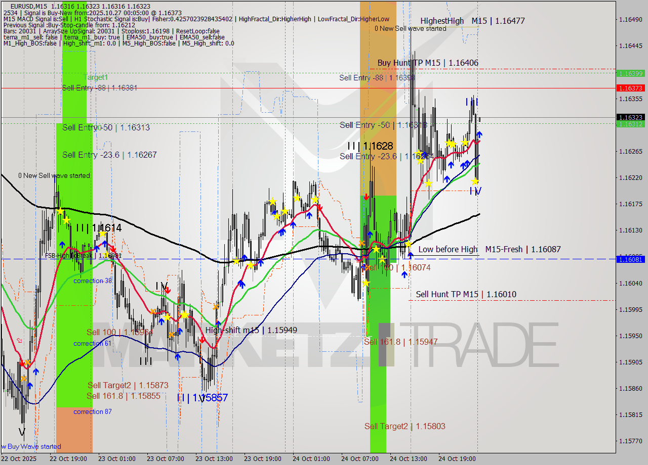 EURUSD M15 Analysis EURUSD M15 Signal