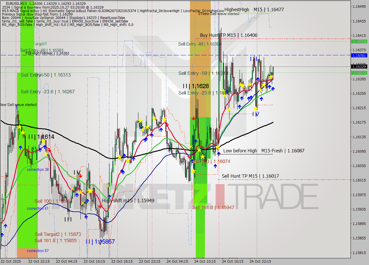 EURUSD M15 Signal