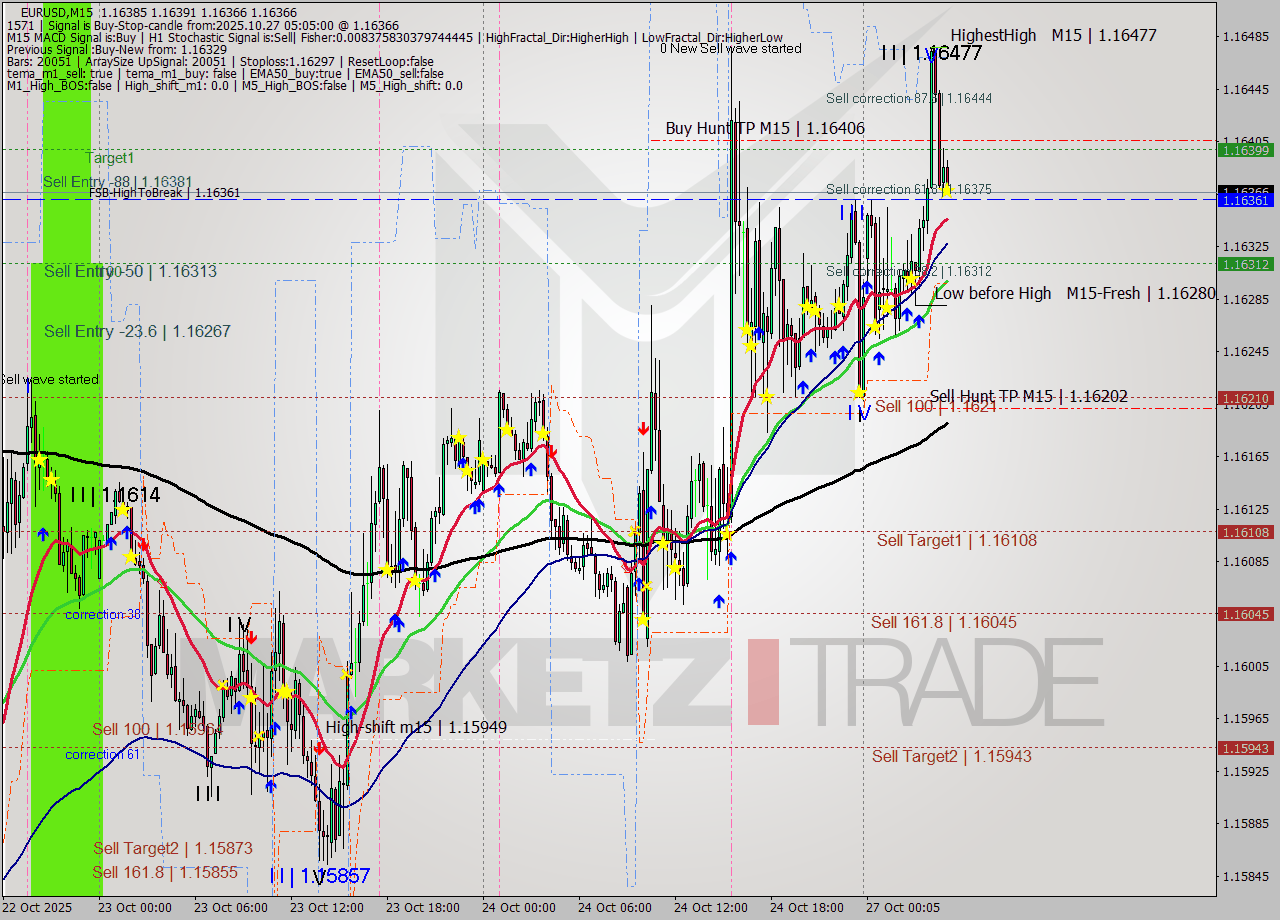 EURUSD M15 Analysis EURUSD M15 Signal