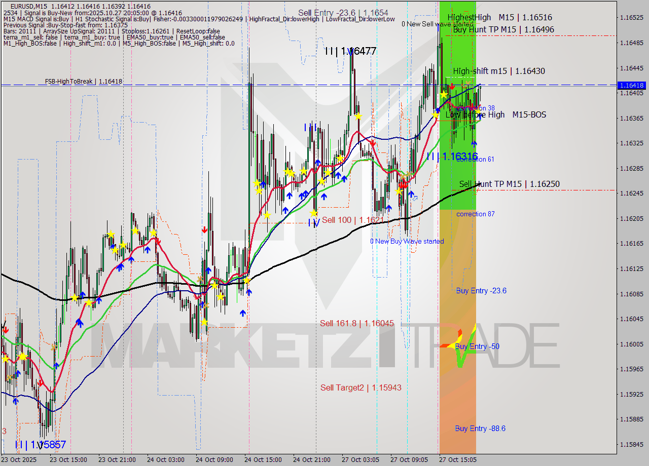 EURUSD M15 Analysis EURUSD M15 Signal