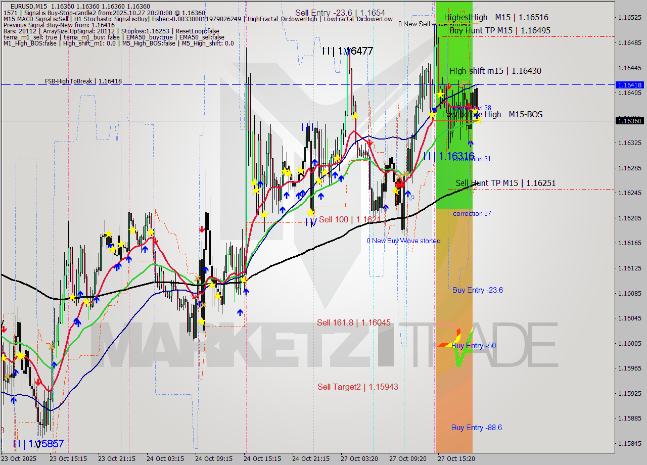 EURUSD M15 Signal