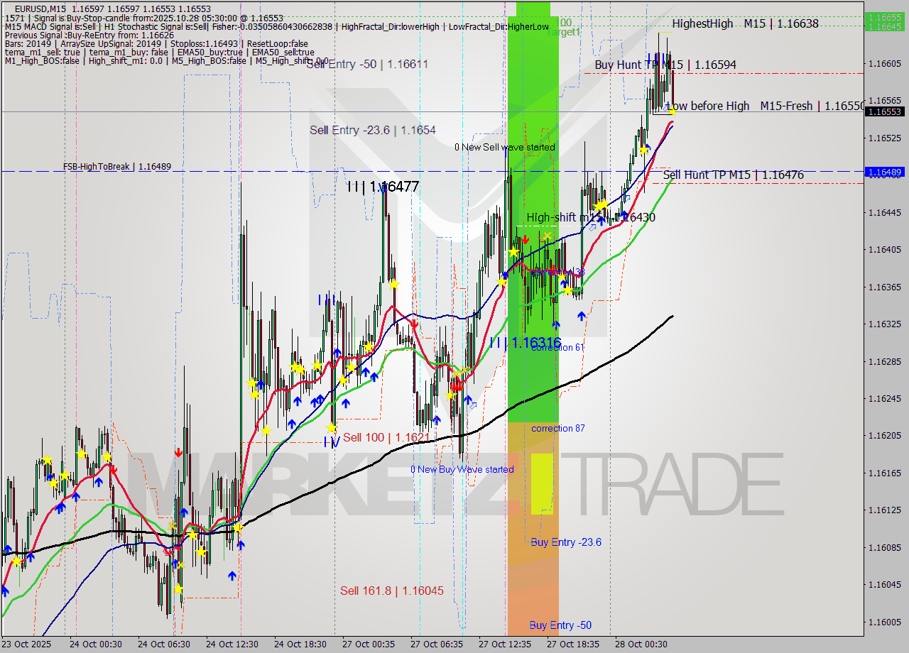 EURUSD M15 Analysis EURUSD M15 Signal