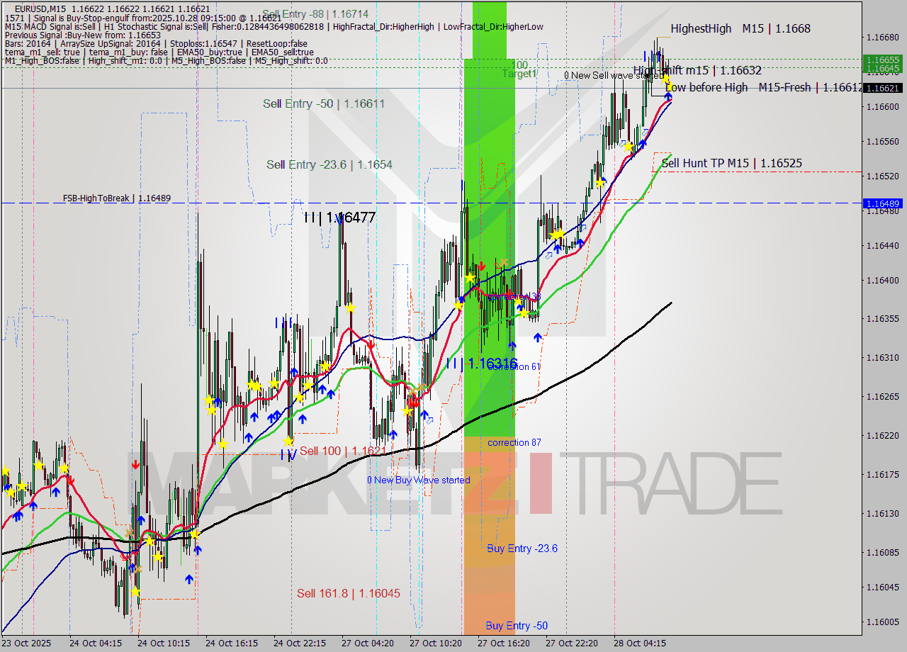 EURUSD M15 Analysis EURUSD M15 Signal