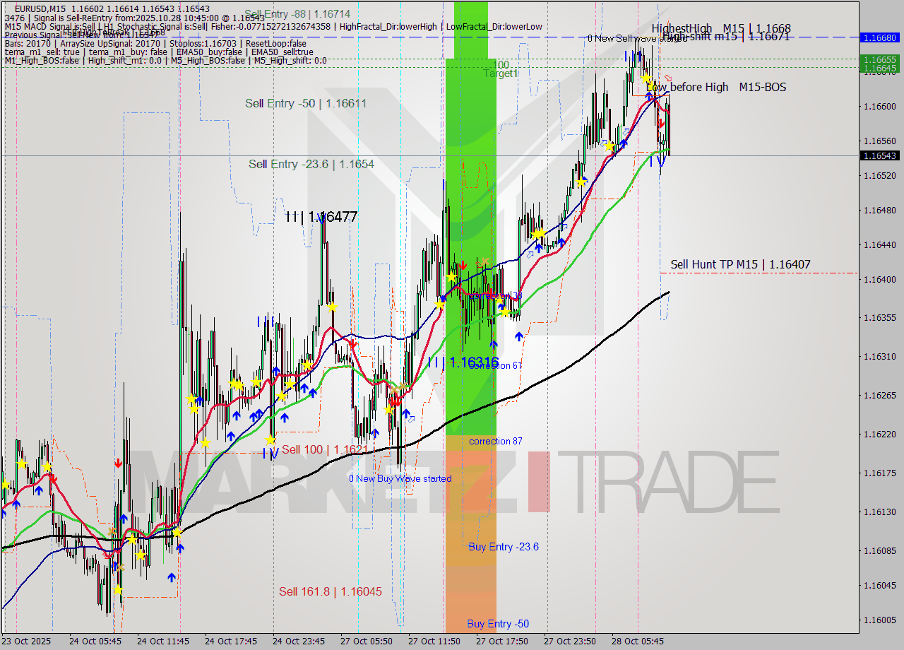 EURUSD M15 Analysis EURUSD M15 Signal