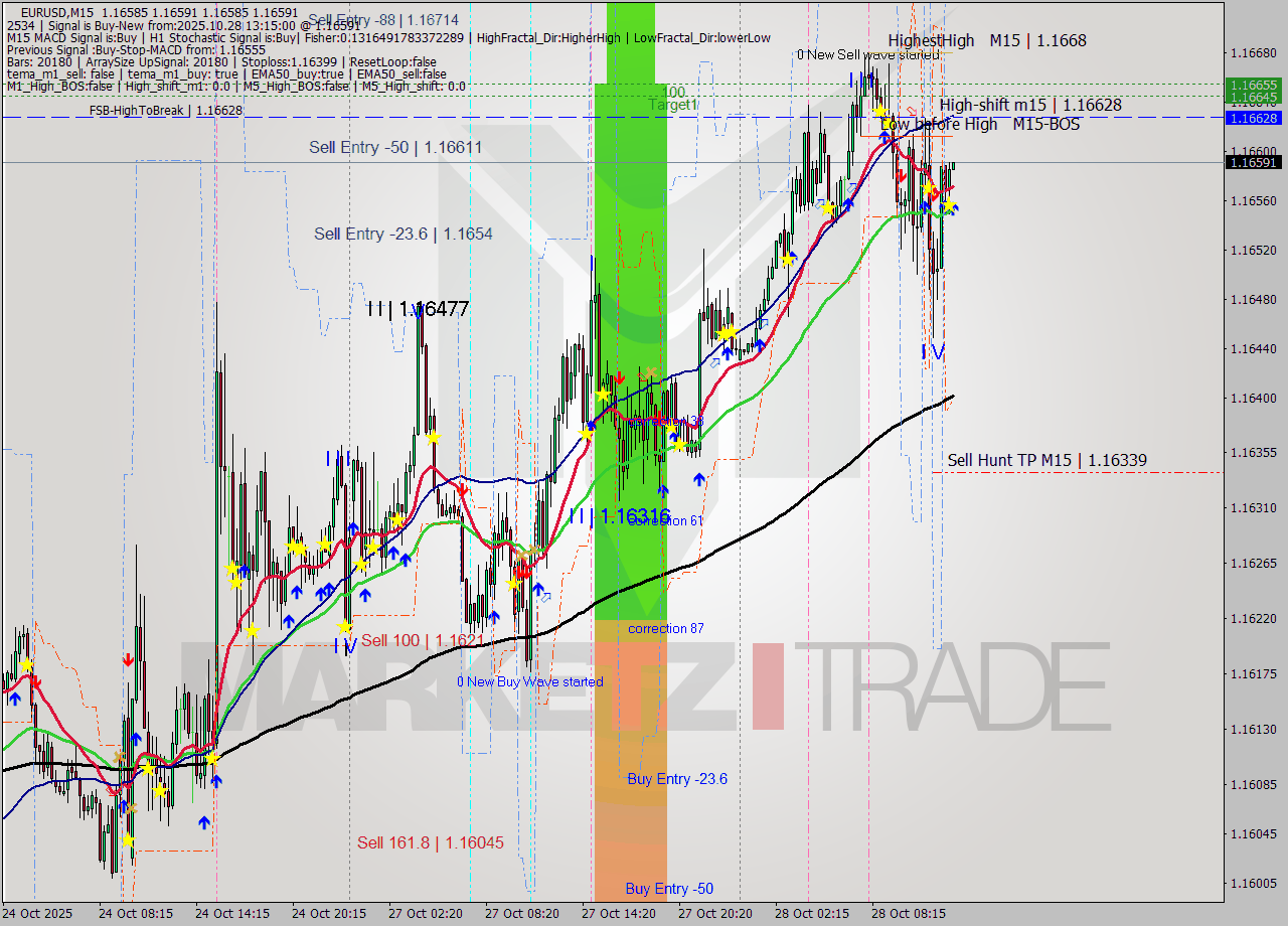 EURUSD M15 Analysis EURUSD M15 Signal