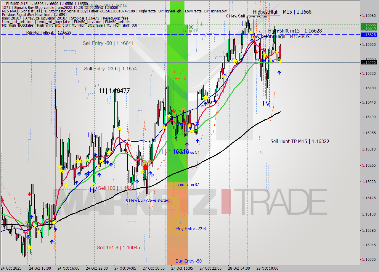 EURUSD M15 Analysis EURUSD M15 Signal