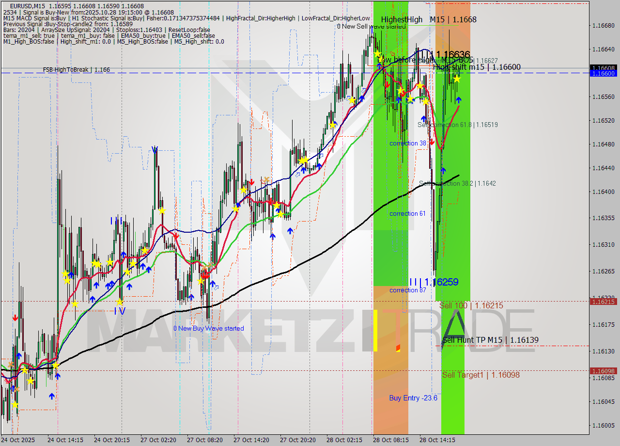 EURUSD M15 Analysis EURUSD M15 Signal