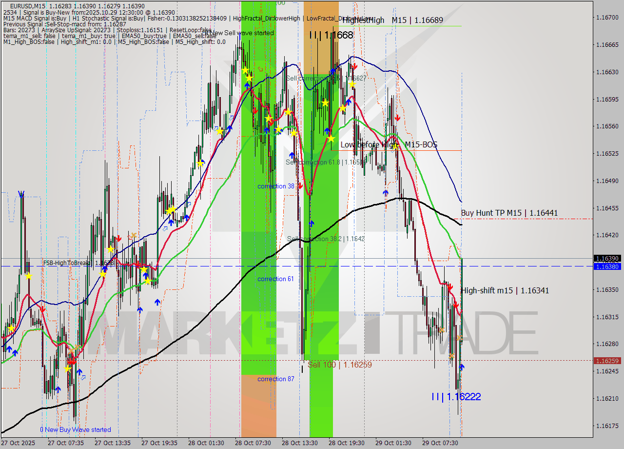 EURUSD M15 Analysis EURUSD M15 Signal