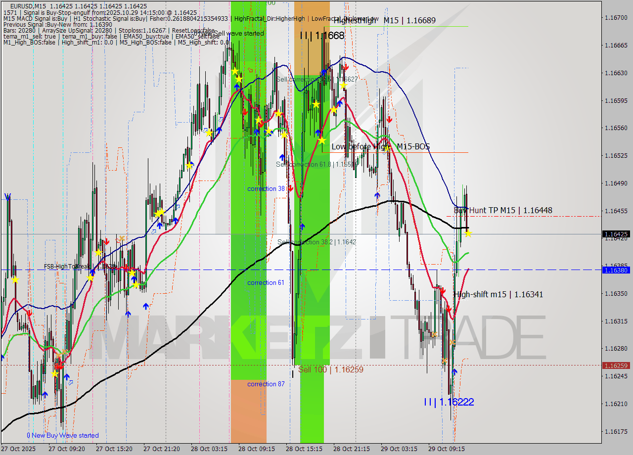 EURUSD M15 Analysis EURUSD M15 Signal