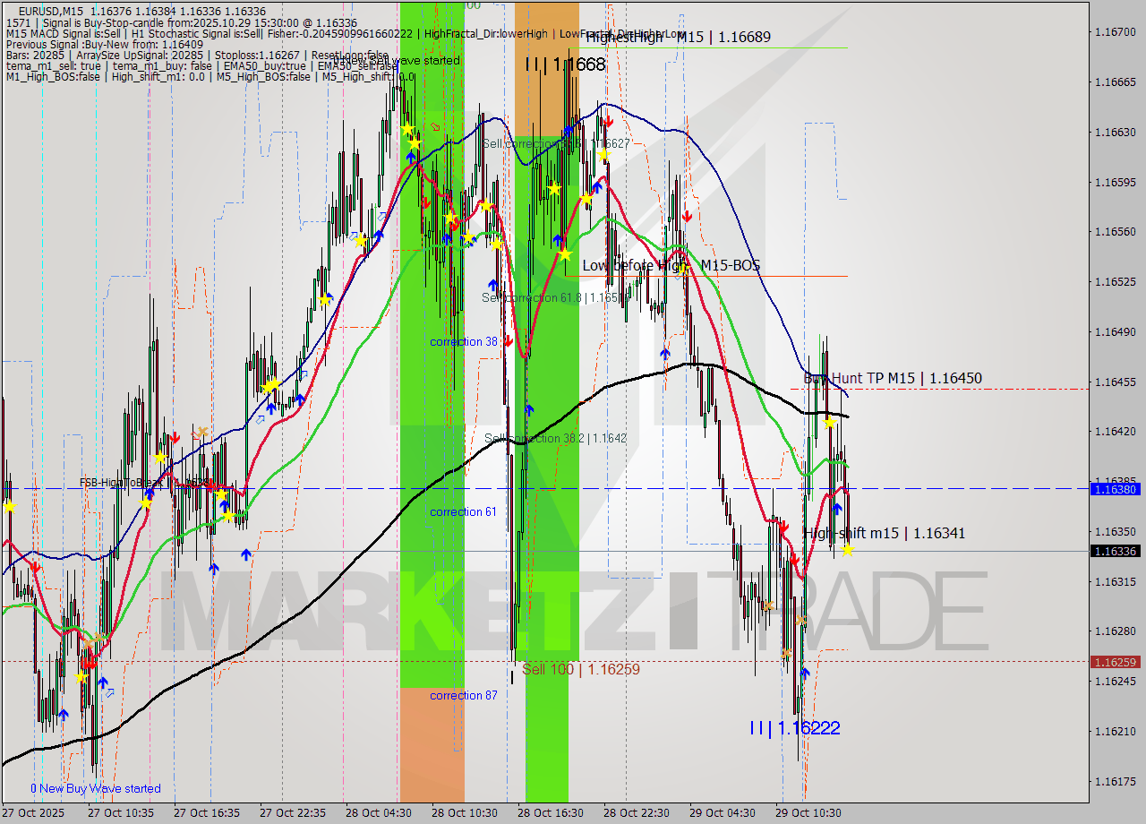 EURUSD M15 Analysis EURUSD M15 Signal