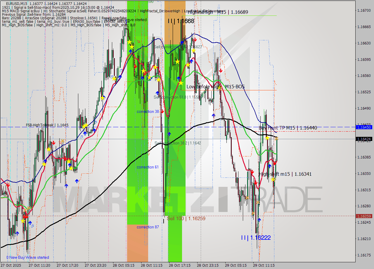 EURUSD M15 Analysis EURUSD M15 Signal