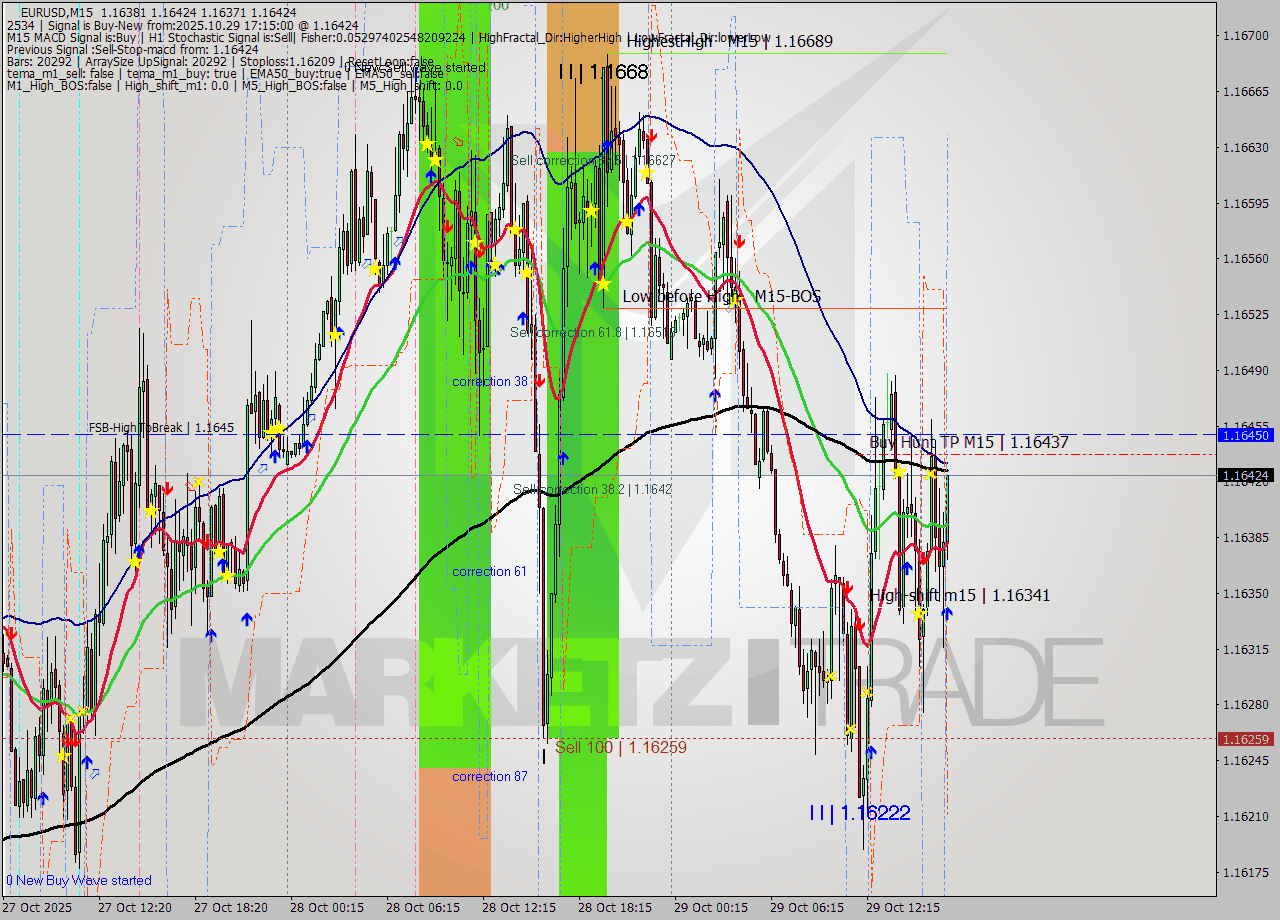 EURUSD M15 Analysis EURUSD M15 Signal