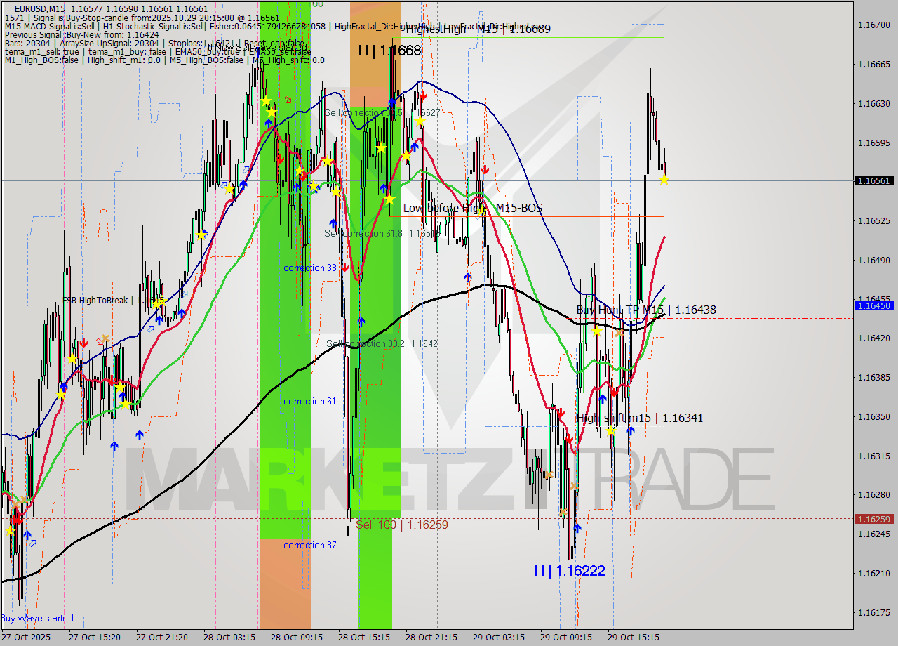 EURUSD M15 Analysis EURUSD M15 Signal