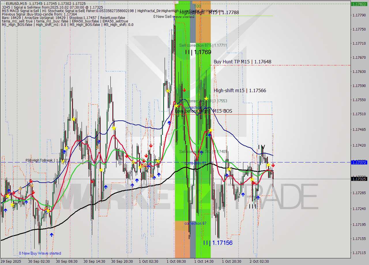EURUSD M15 Analysis EURUSD M15 Signal