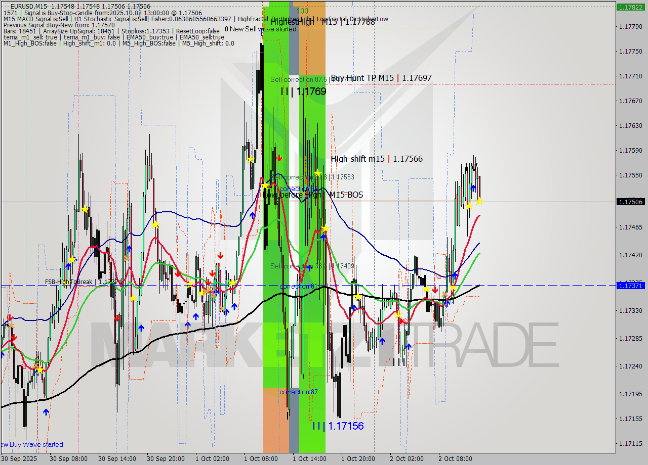 EURUSD M15 Analysis EURUSD M15 Signal
