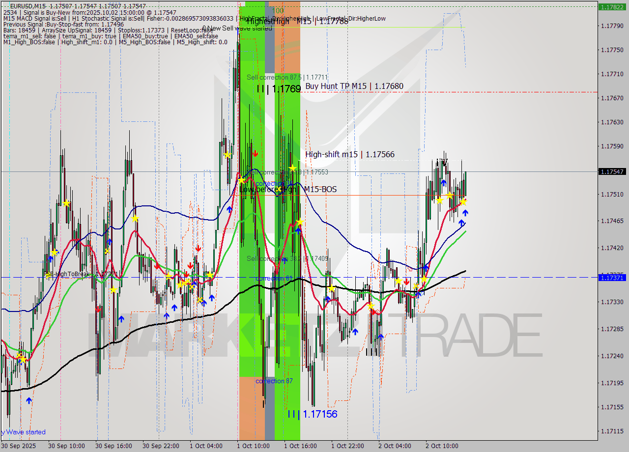 EURUSD M15 Analysis EURUSD M15 Signal