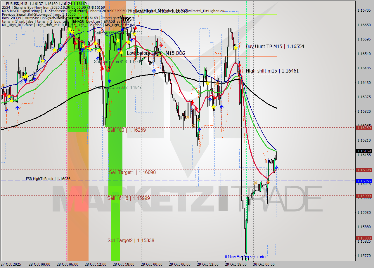 EURUSD M15 Signal