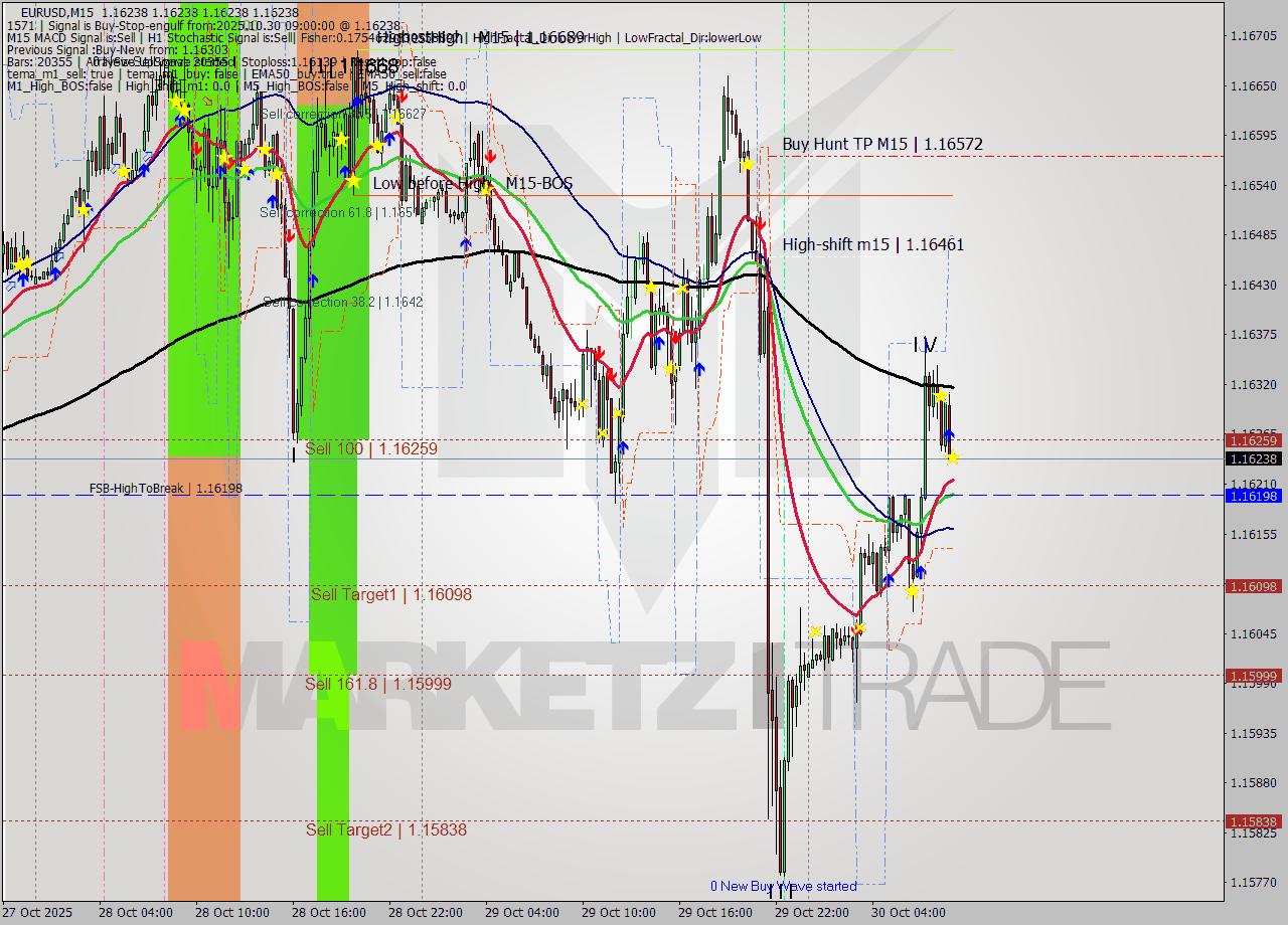 EURUSD M15 Analysis EURUSD M15 Signal