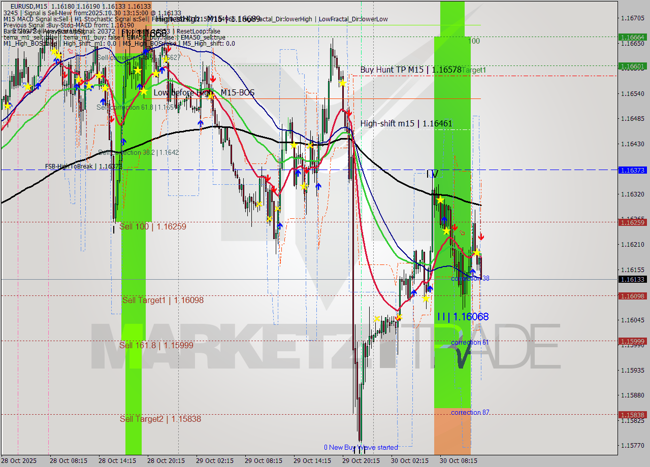 EURUSD M15 Analysis EURUSD M15 Signal