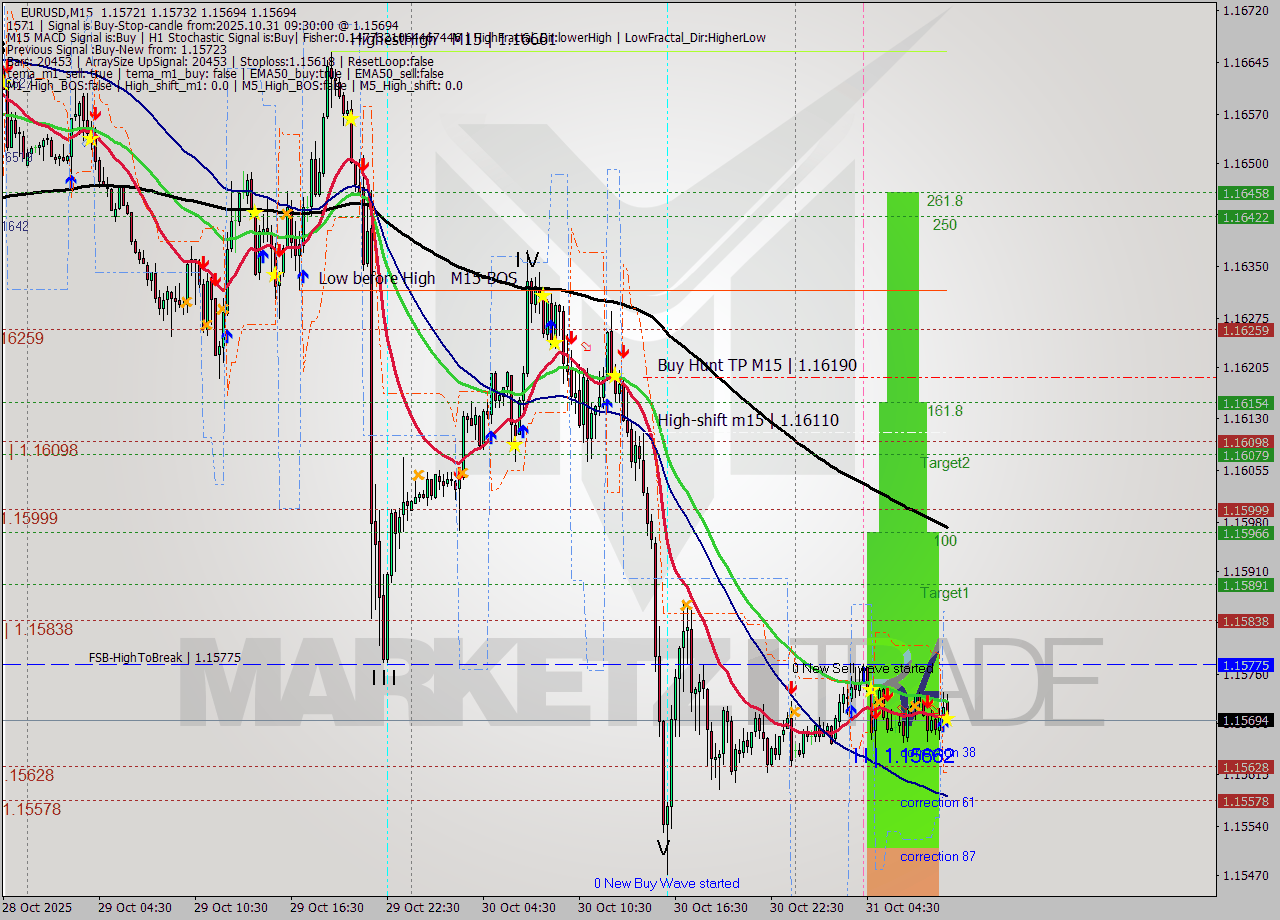 EURUSD M15 Analysis EURUSD M15 Signal