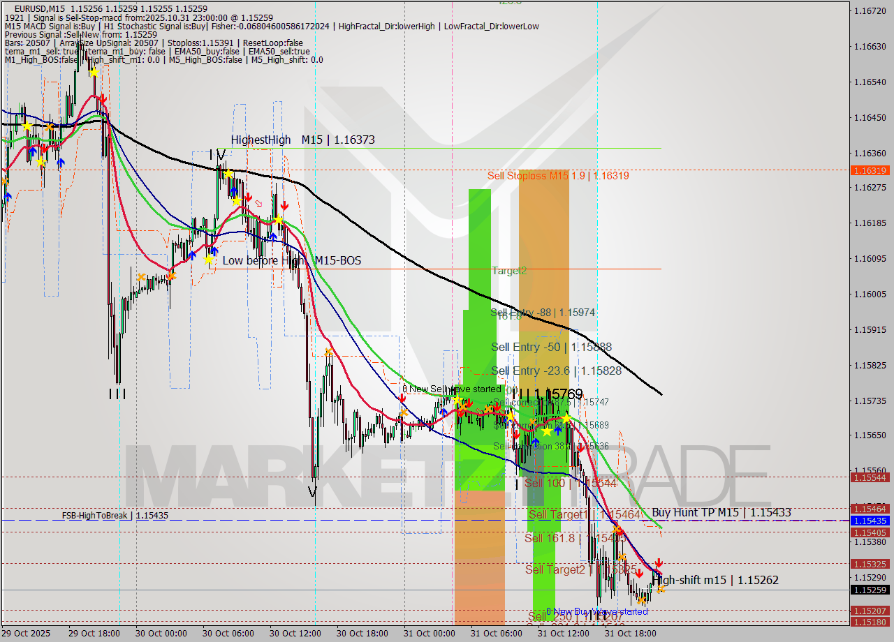 EURUSD M15 Analysis EURUSD M15 Signal
