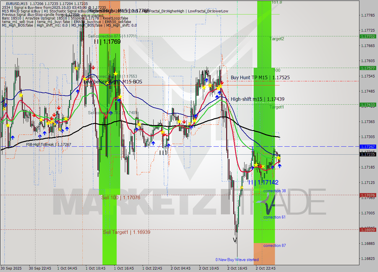 EURUSD M15 Analysis EURUSD M15 Signal