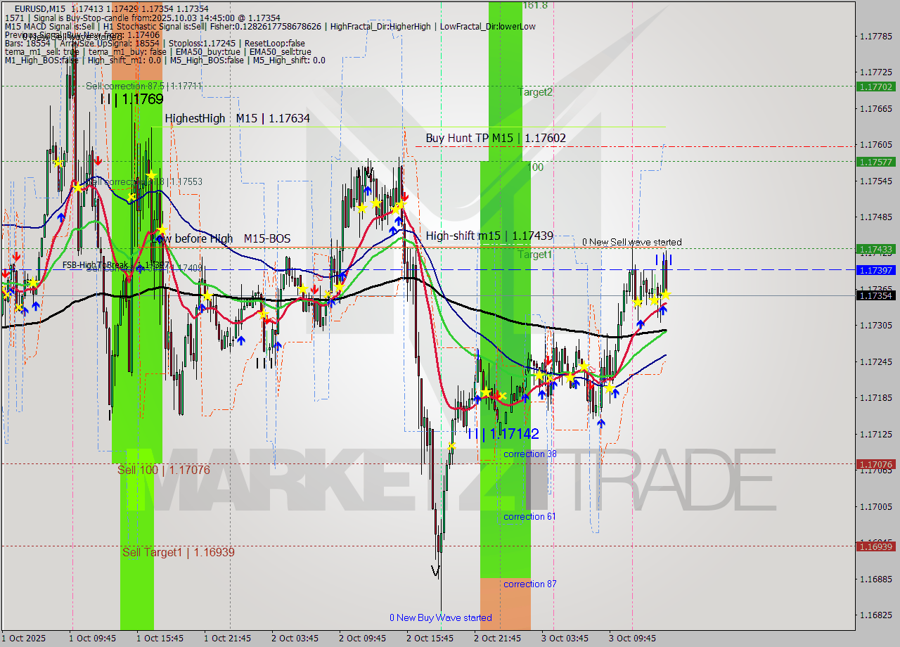 EURUSD M15 Analysis EURUSD M15 Signal