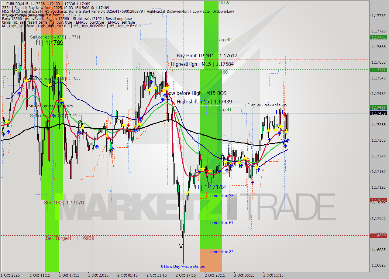 EURUSD M15 Analysis EURUSD M15 Signal