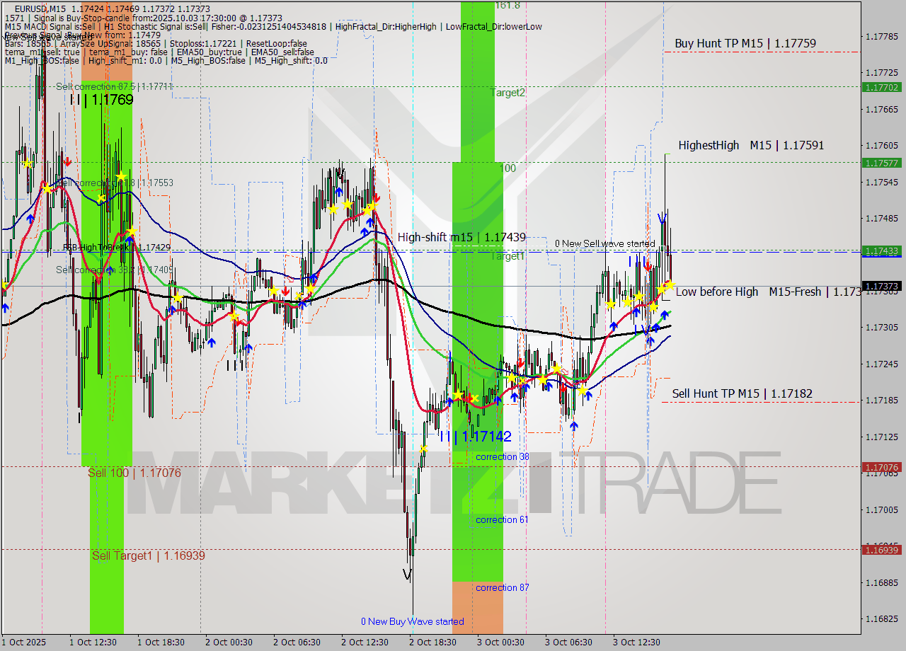 EURUSD M15 Analysis EURUSD M15 Signal
