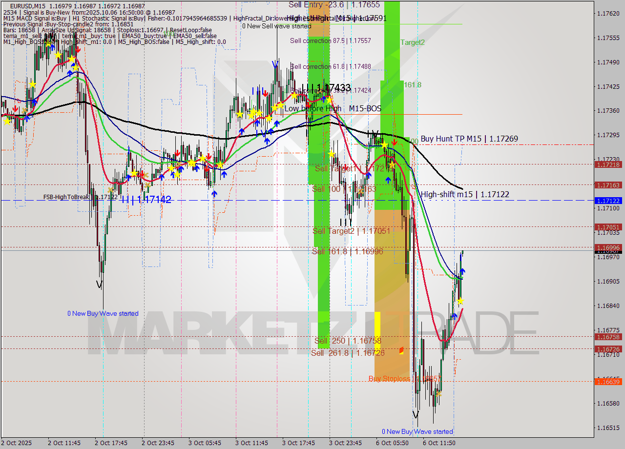 EURUSD M15 Signal