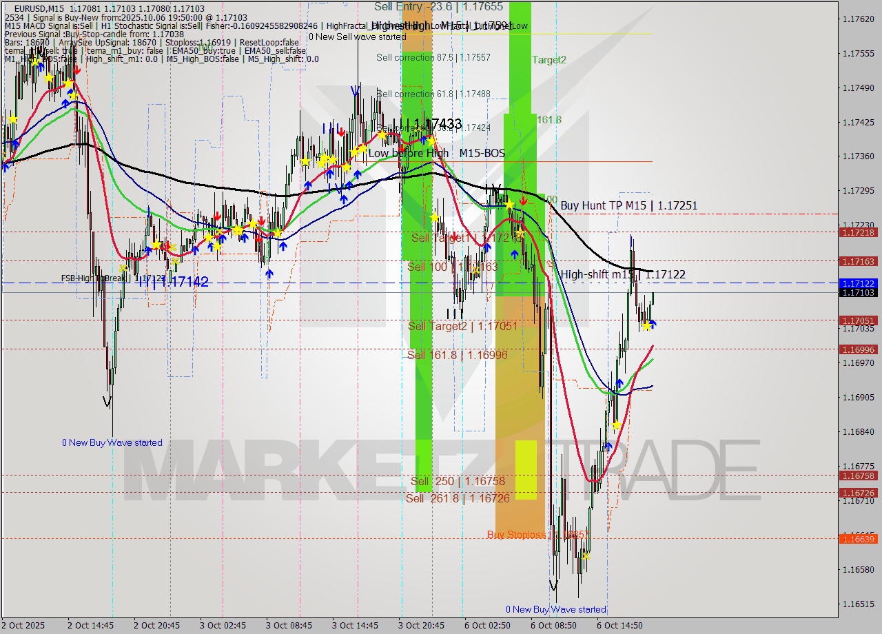 EURUSD M15 Analysis EURUSD M15 Signal