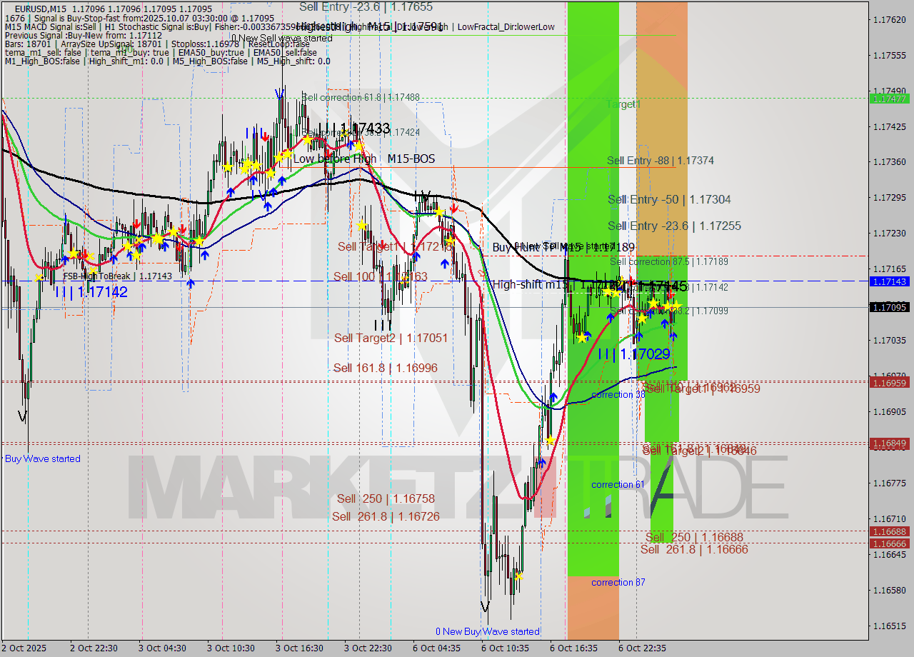 EURUSD M15 Analysis EURUSD M15 Signal