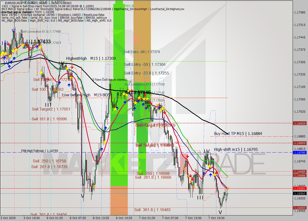 EURUSD M15 Signal