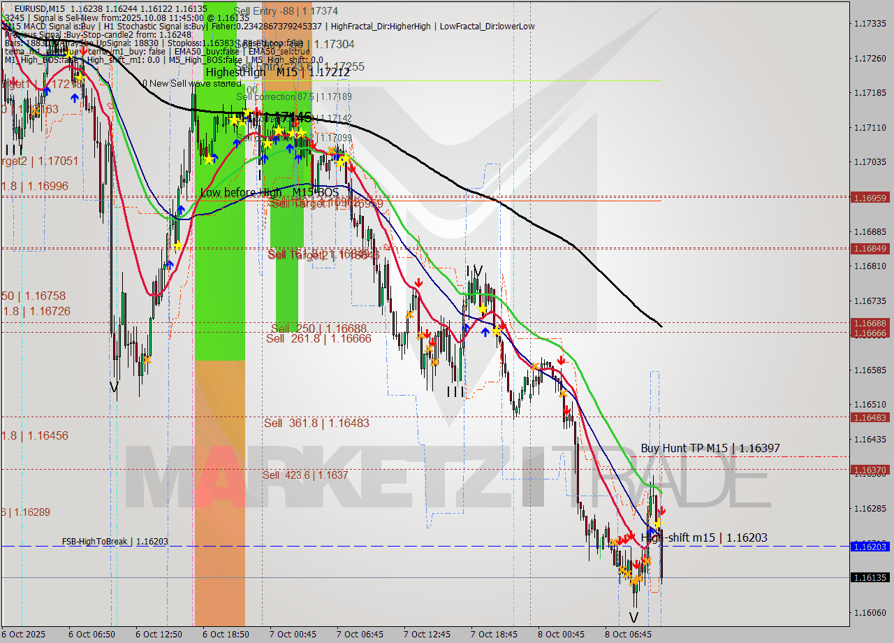 EURUSD M15 Signal