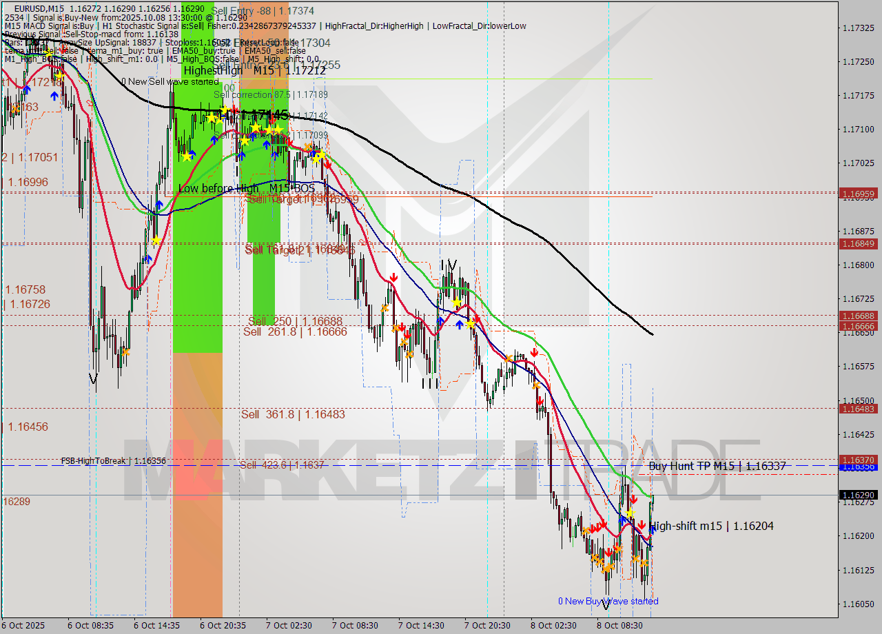 EURUSD M15 Signal