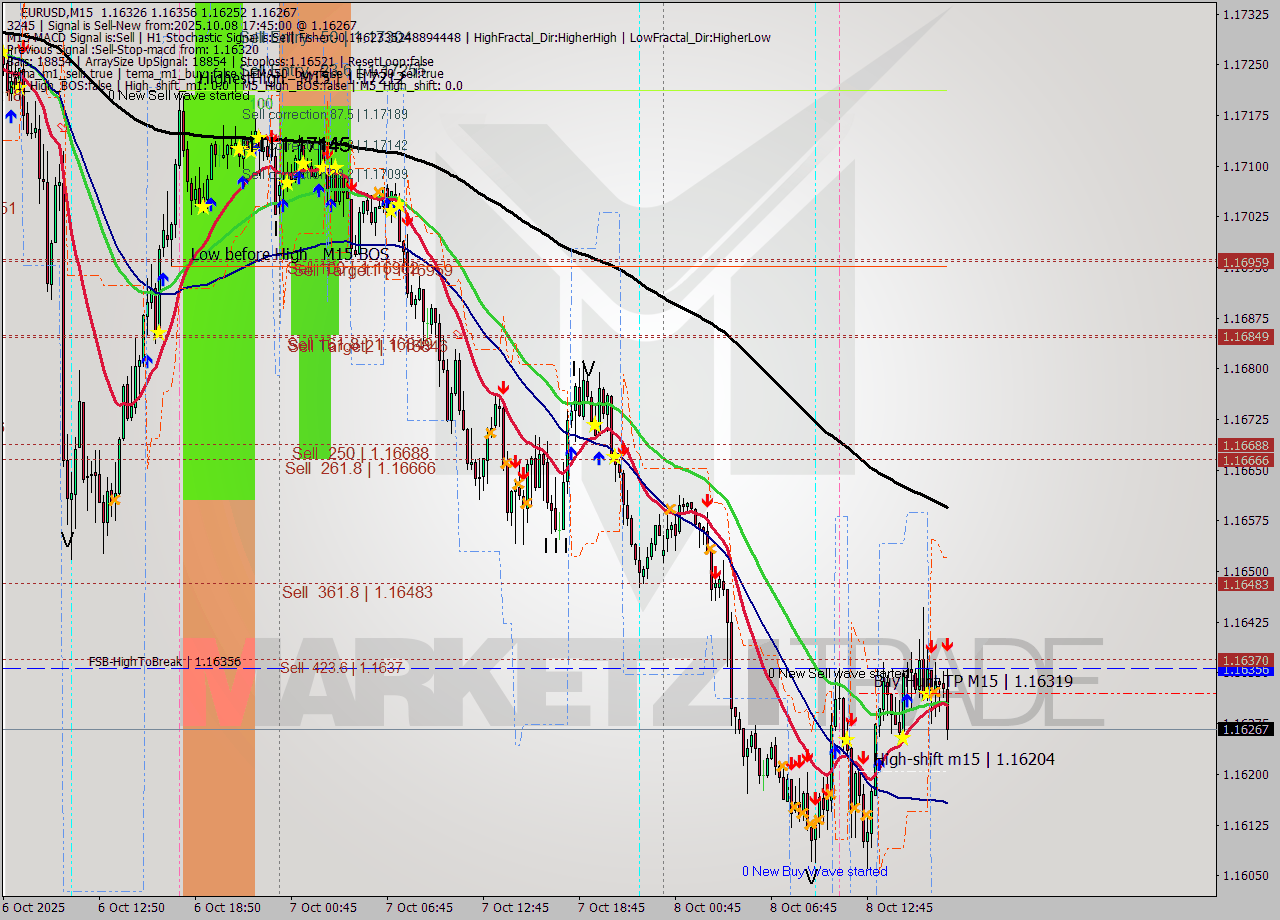 EURUSD M15 Signal