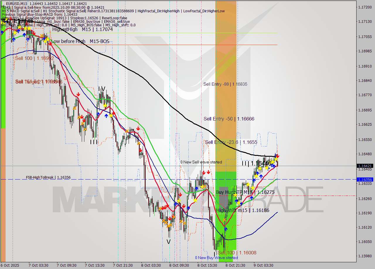 EURUSD M15 Analysis EURUSD M15 Signal
